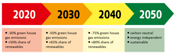 Klima 2050