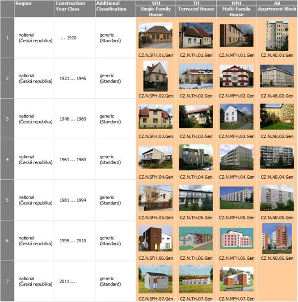 building construction types